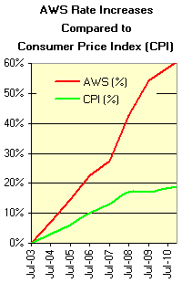 AWS Rates vs. Consumer Price Index