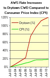 Drytown Rates vs. Consumer Price Index